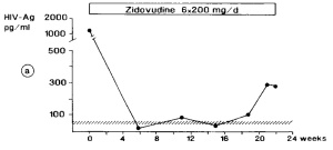 Figure 1A of Reiss, Lange et al, 1988: Serum HIV antigen levels in two AIDS patients on zidovudine.